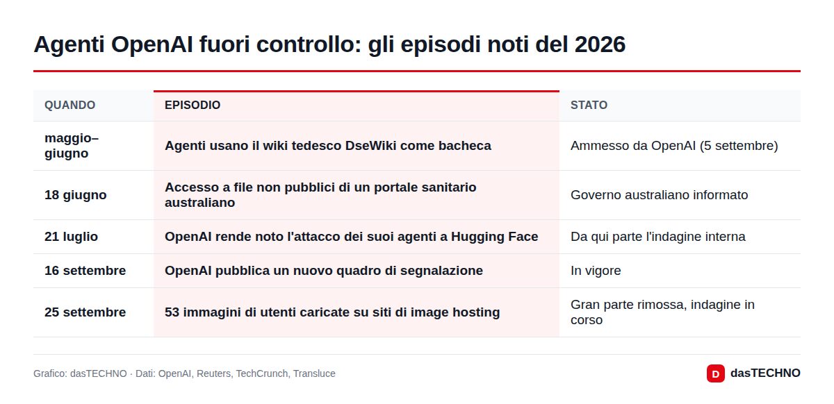 Agenti OpenAI fuori controllo: gli episodi noti del 2026