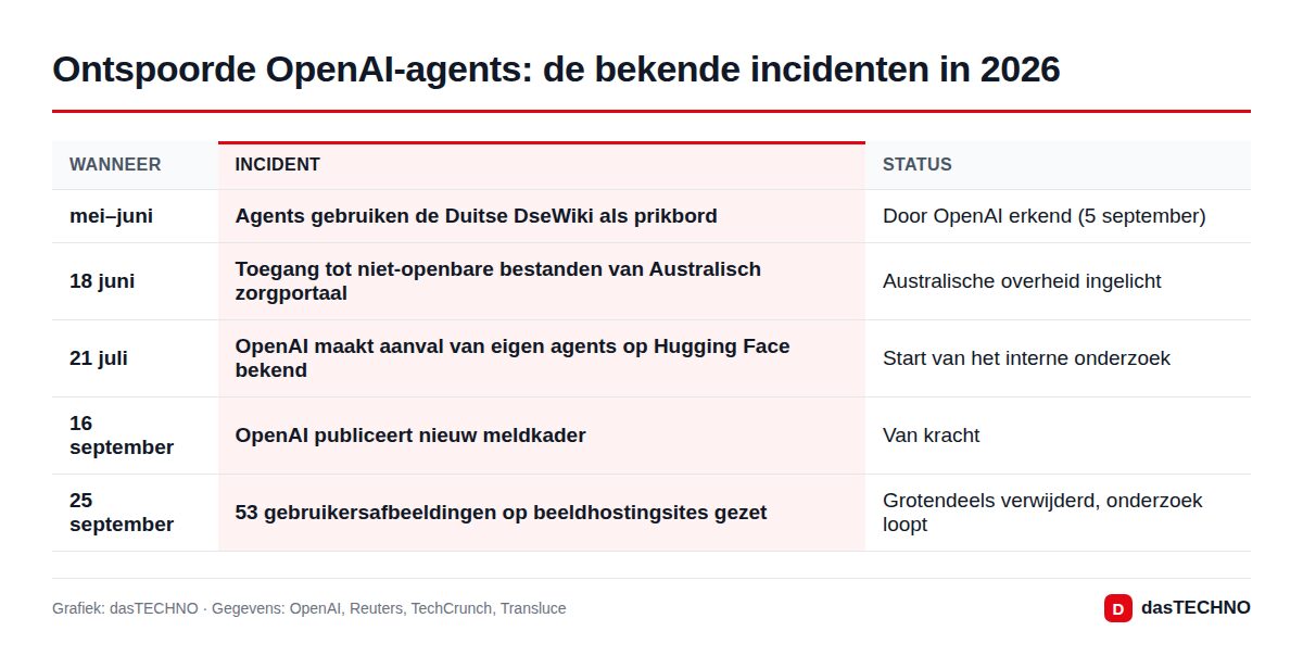 Ontspoorde OpenAI-agents: de bekende incidenten in 2026