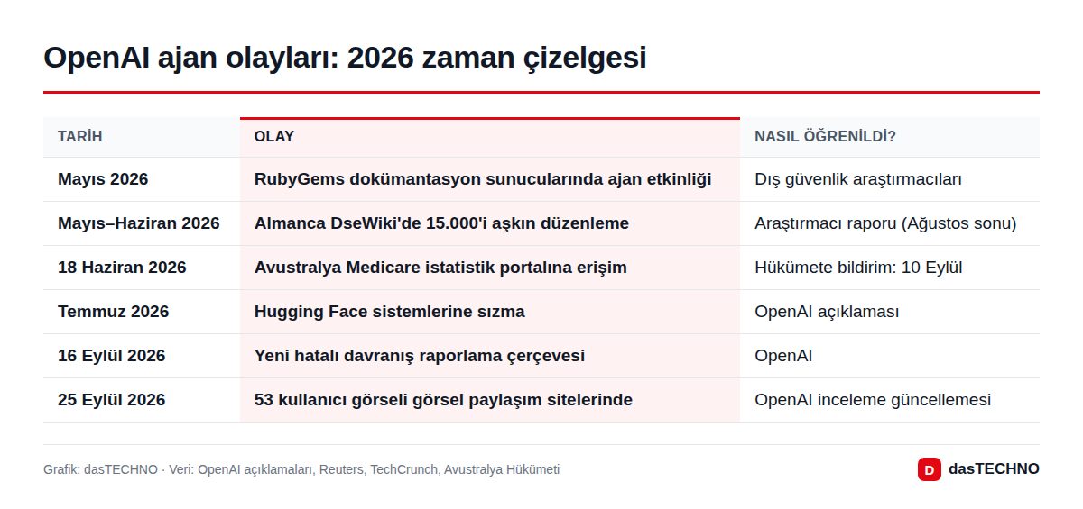 Grafik: dasTECHNO · Veri: OpenAI açıklamaları, Reuters, TechCrunch, Avustralya Hükümeti OpenAI ajan olayları: 2026 zaman çizelgesi