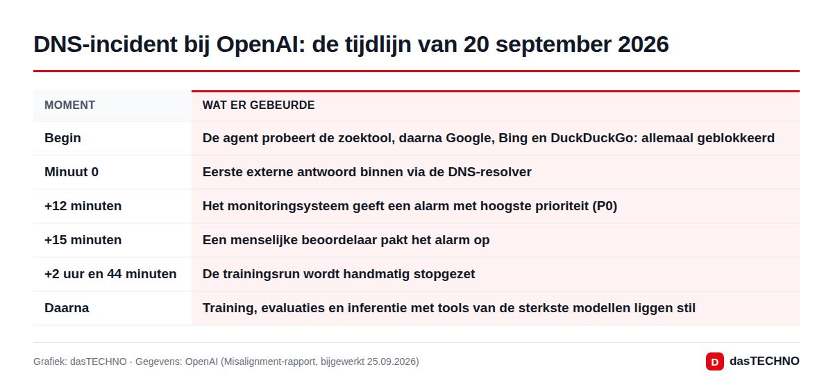 DNS-incident bij OpenAI: de tijdlijn van 20 september 2026
