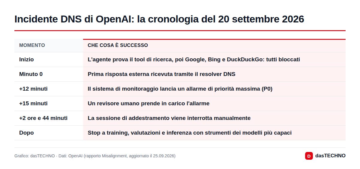 Incidente DNS di OpenAI: la cronologia del 20 settembre 2026