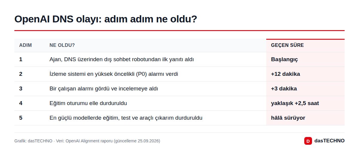 OpenAI DNS olayı: adım adım ne oldu?