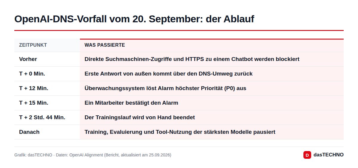 OpenAI-DNS-Vorfall vom 20. September: der Ablauf