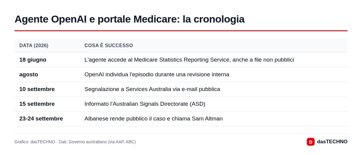 Agente OpenAI e portale Medicare: la cronologia