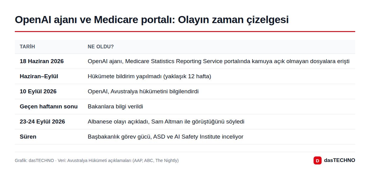 Grafik: dasTECHNO · Veri: Avustralya Hükümeti açıklamaları (AAP, ABC, The Nightly) OpenAI ajanı ve Medicare portalı: Olayın zaman çizelgesi