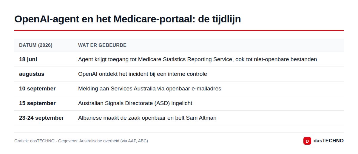 OpenAI-agent en het Medicare-portaal: de tijdlijn