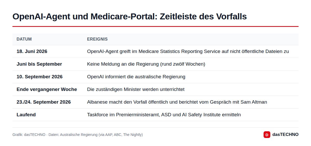 Grafik: dasTECHNO · Daten: Australische Regierung (via AAP, ABC, The Nightly) OpenAI-Agent und Medicare-Portal: Zeitleiste des Vorfalls