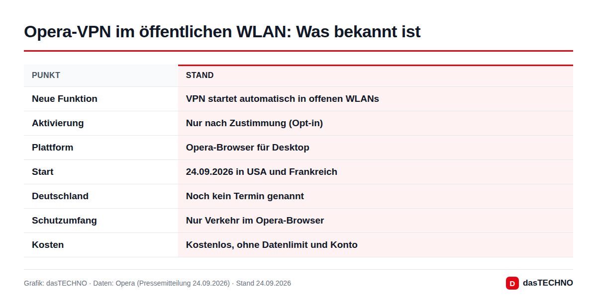 Grafik: dasTECHNO · Daten: Opera (Pressemitteilung 24.09.2026) · Stand 24.09.2026 Opera-VPN im öffentlichen WLAN: Was bekannt ist