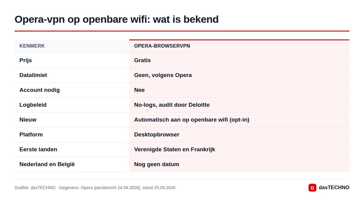 Opera-vpn op openbare wifi: wat is bekend