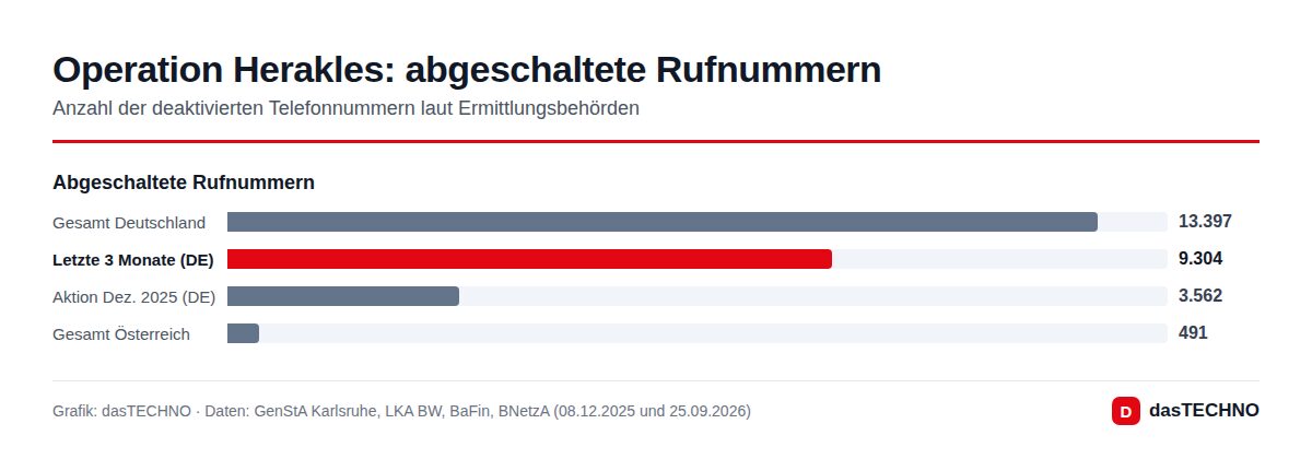 Operation Herakles: abgeschaltete Rufnummern