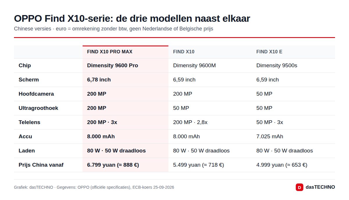OPPO Find X10-serie: de drie modellen naast elkaar