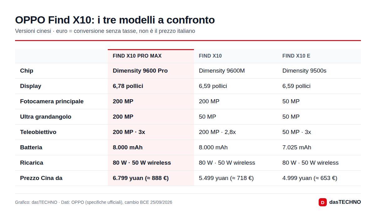 OPPO Find X10: i tre modelli a confronto