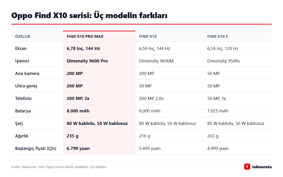 Oppo Find X10 serisi: Üç modelin farkları