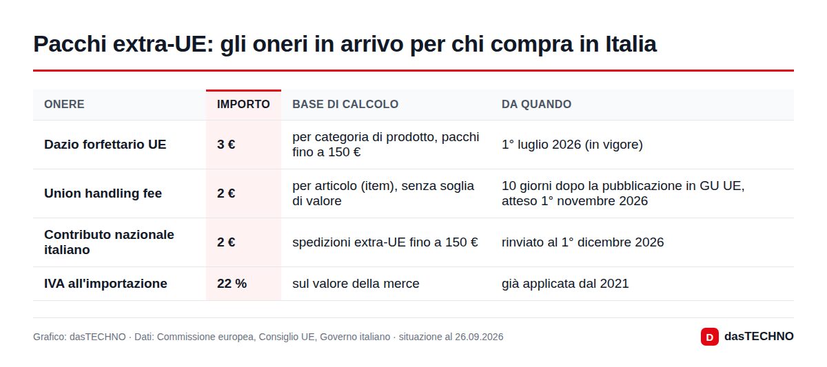 Grafico: dasTECHNO · Dati: Commissione europea, Consiglio UE, Governo italiano · situazione al 26.09.2026 Pacchi extra-UE: gli oneri in arrivo per chi compra in Italia