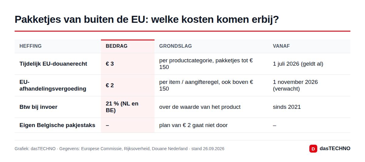 Pakketjes van buiten de EU: welke kosten komen erbij?
