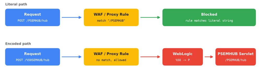 Görsel: Google Cloud (Mandiant/GTIG) WAF atlatma şeması: /PSEMHUB/ isteği kurala takılıyor, /%50SEMHUB/ isteği kuraldan geçip WebLogic üzerinden açıklı servlete ulaşıyor