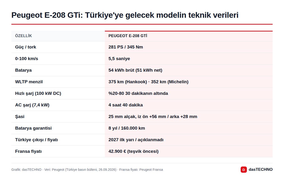 Peugeot E-208 GTi: Türkiye'ye gelecek modelin teknik verileri