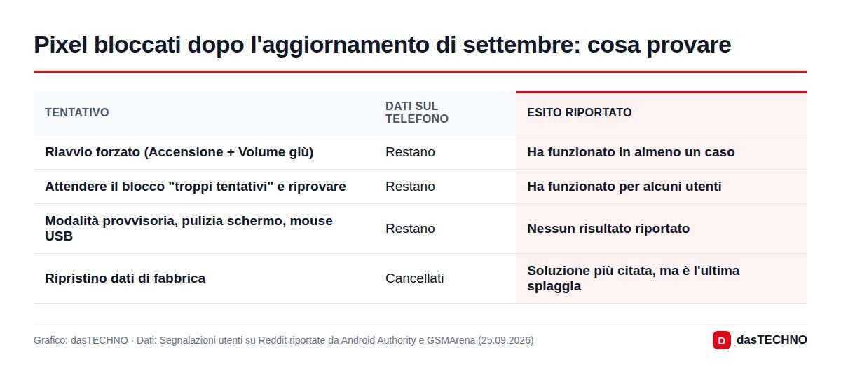 Pixel bloccati dopo l'aggiornamento di settembre: cosa provare