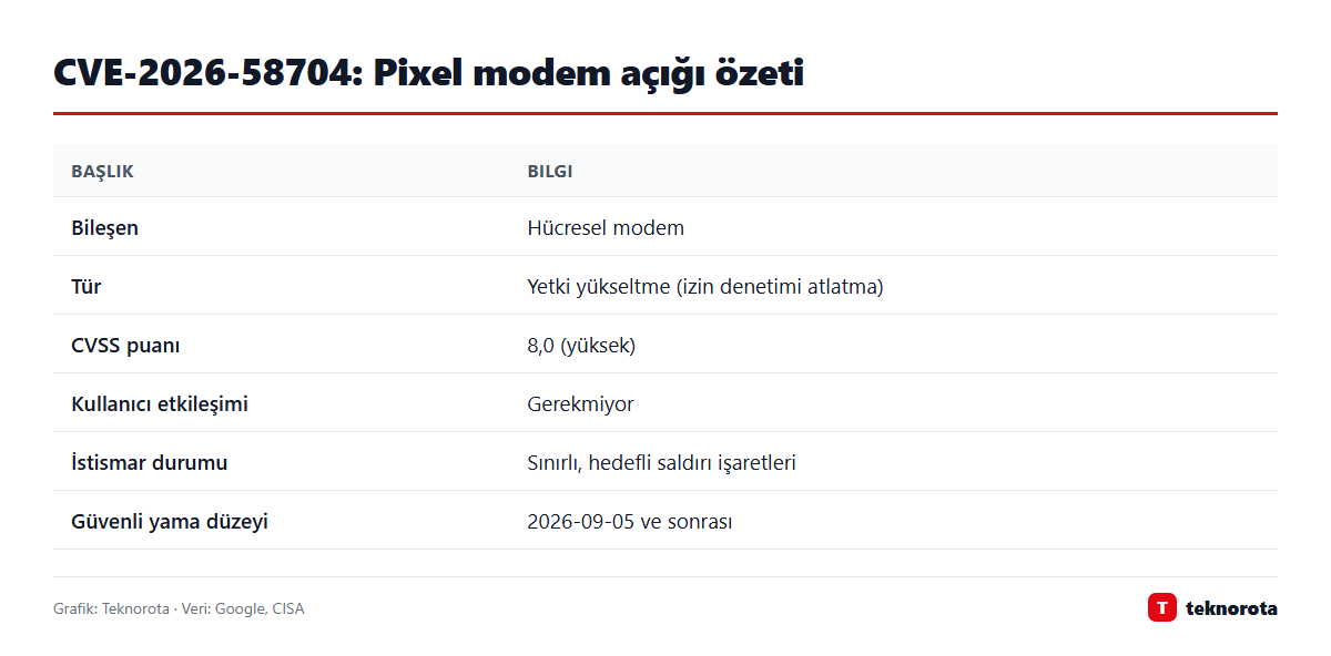 Grafik: dasTECHNO · Veri: Google, CISA CVE-2026-58704 Pixel modem açığının özet bilgileri