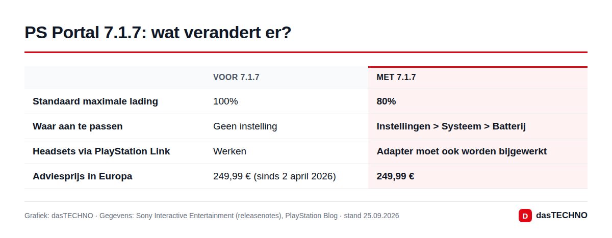 PS Portal 7.1.7: wat verandert er?