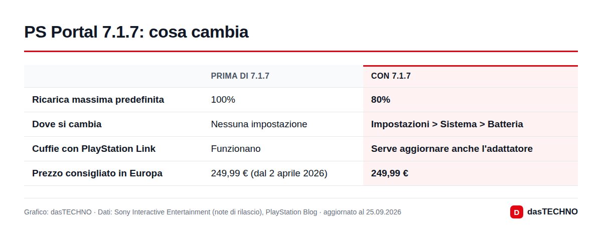PS Portal 7.1.7: cosa cambia