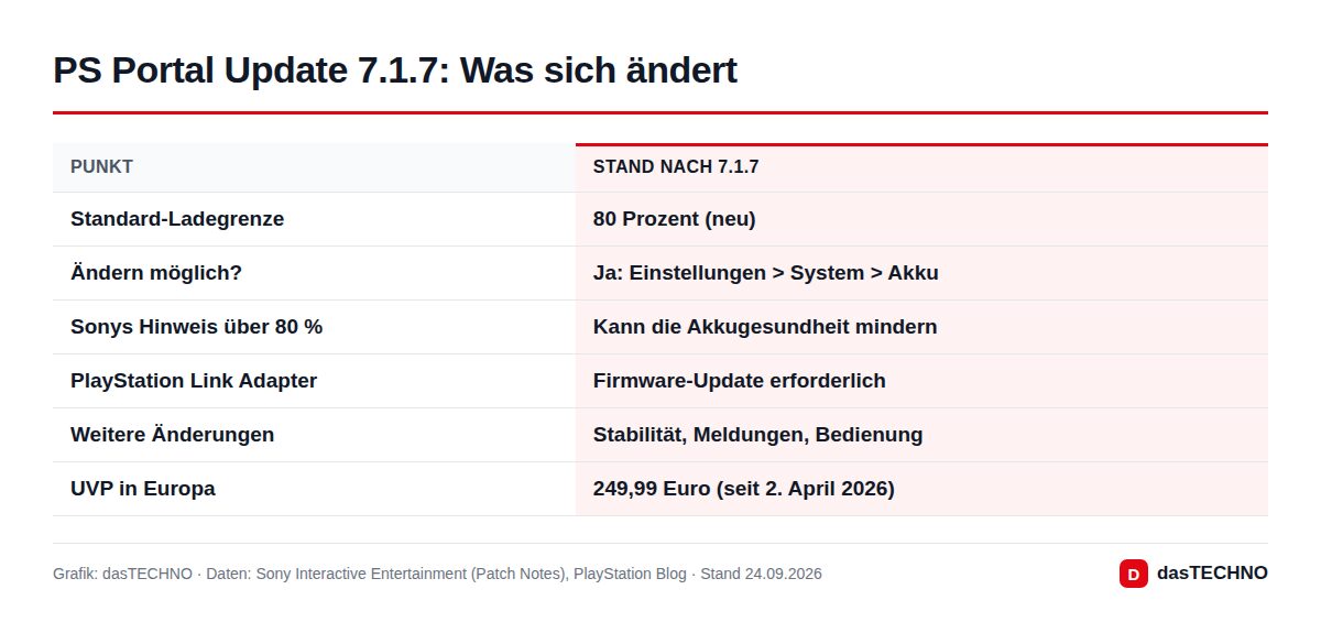 Grafik: dasTECHNO · Daten: Sony Interactive Entertainment (Patch Notes), PlayStation Blog · Stand 24.09.2026 PS Portal Update 7.1.7: Was sich ändert