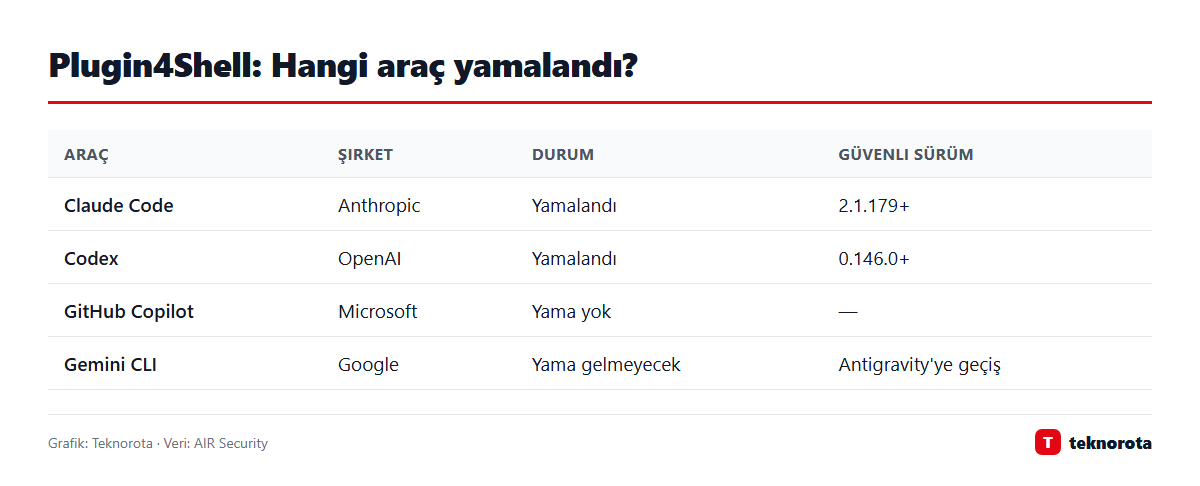 Grafik: dasTECHNO · Veri: AIR Security Plugin4Shell açığında dört kodlama ajanının yama durumu
