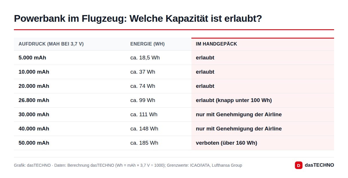 Grafik: dasTECHNO · Daten: Berechnung dasTECHNO (Wh = mAh × 3,7 V ÷ 1000); Grenzwerte: ICAO/IATA, Lufthansa Group Powerbank im Flugzeug: Welche Kapazität ist erlaubt?