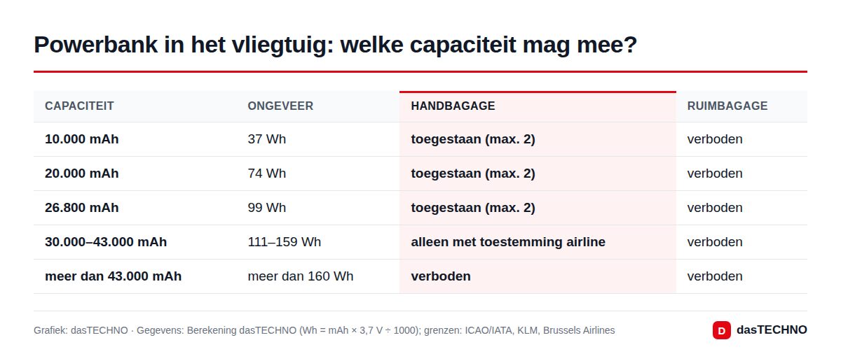 Grafiek: dasTECHNO · Gegevens: berekening dasTECHNO (Wh = mAh × 3,7 V ÷ 1000); grenzen: ICAO/IATA, KLM, Brussels Airlines Powerbank in het vliegtuig: welke capaciteit mag mee?
