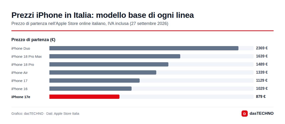 Prezzi iPhone in Italia: modello base di ogni linea