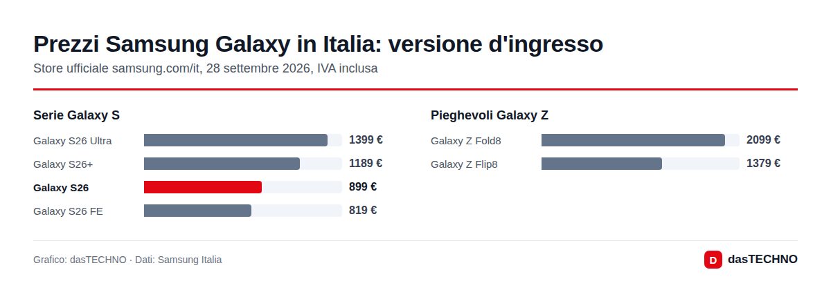 Prezzi Samsung Galaxy in Italia: versione d'ingresso