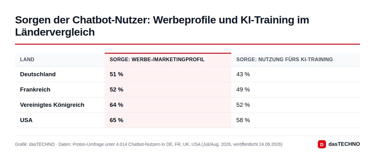 Grafik: dasTECHNO · Daten: Proton-Umfrage unter 4.014 Chatbot-Nutzern in DE, FR, UK, USA (Juli/Aug. 2026, veröffentlicht 24.09.2026) Sorgen der Chatbot-Nutzer: Werbeprofile und KI-Training im Ländervergleich