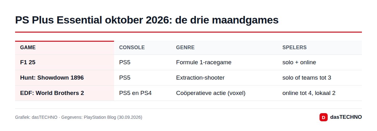 PS Plus Essential oktober 2026: de drie maandgames