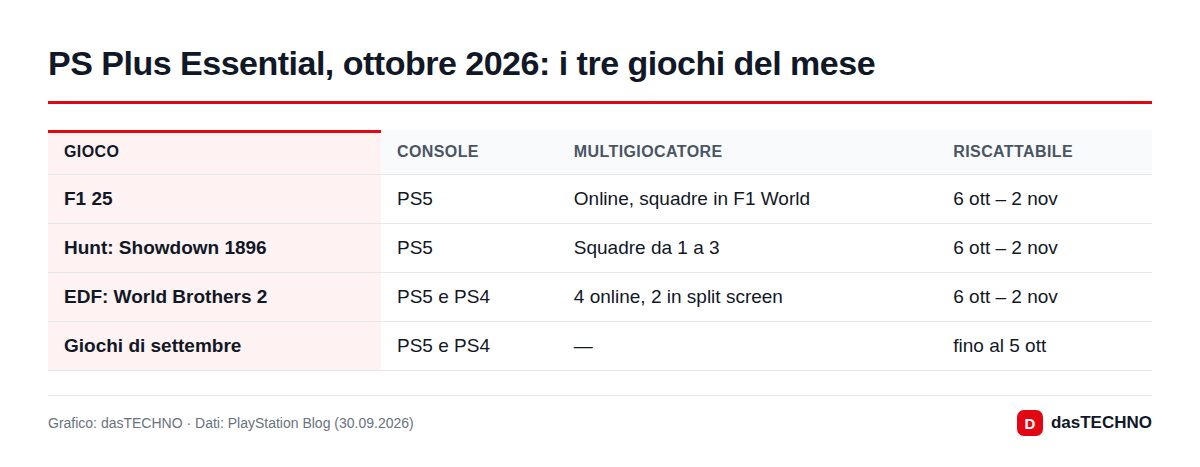 PS Plus Essential, ottobre 2026: i tre giochi del mese
