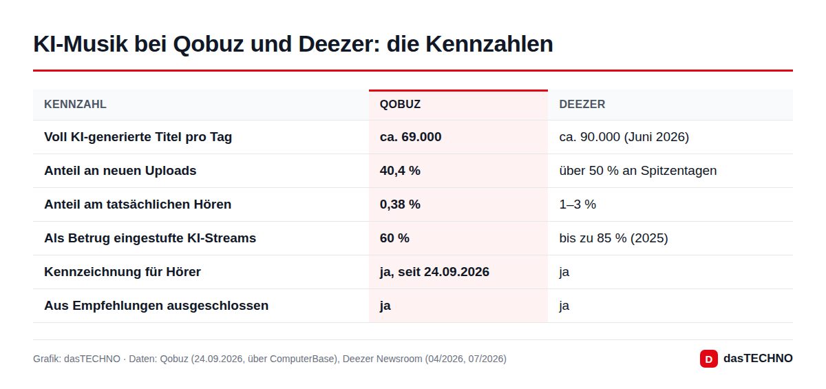 KI-Musik bei Qobuz und Deezer: die Kennzahlen