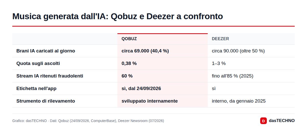 Musica generata dall'IA: Qobuz e Deezer a confronto