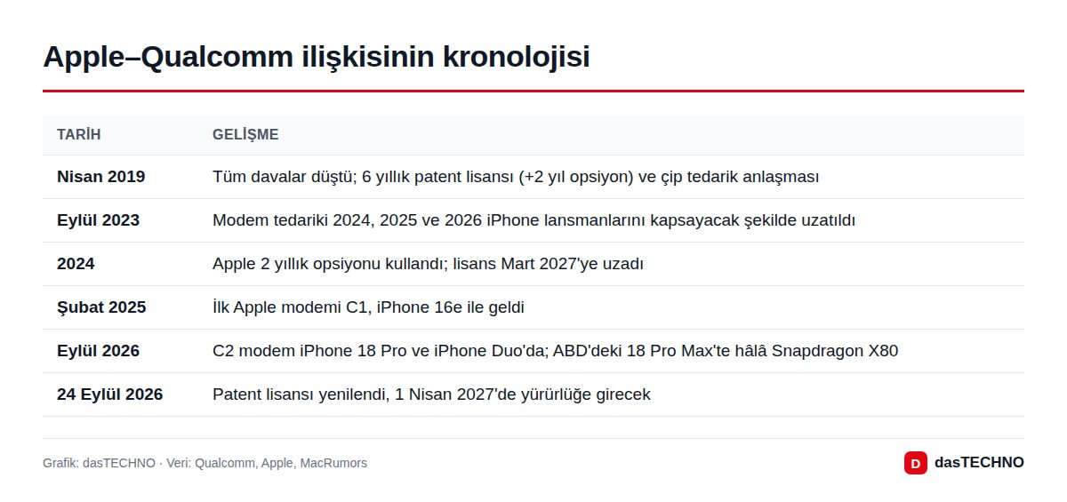 Apple–Qualcomm ilişkisinin kronolojisi