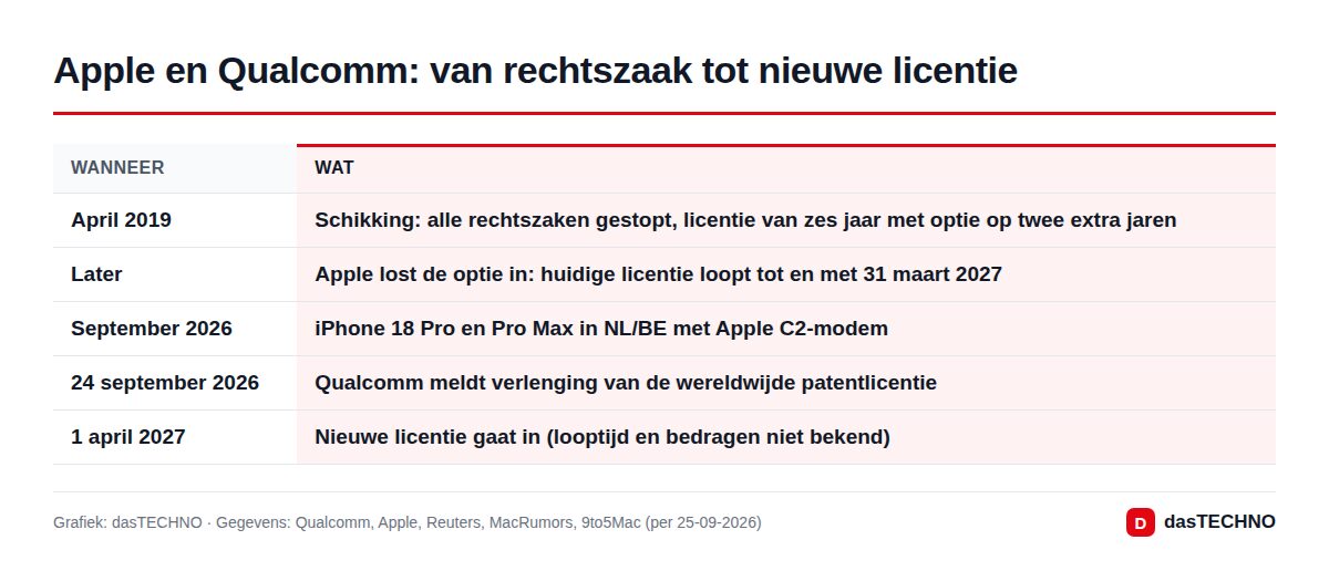Apple en Qualcomm: van rechtszaak tot nieuwe licentie