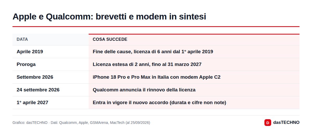 Apple e Qualcomm: brevetti e modem in sintesi