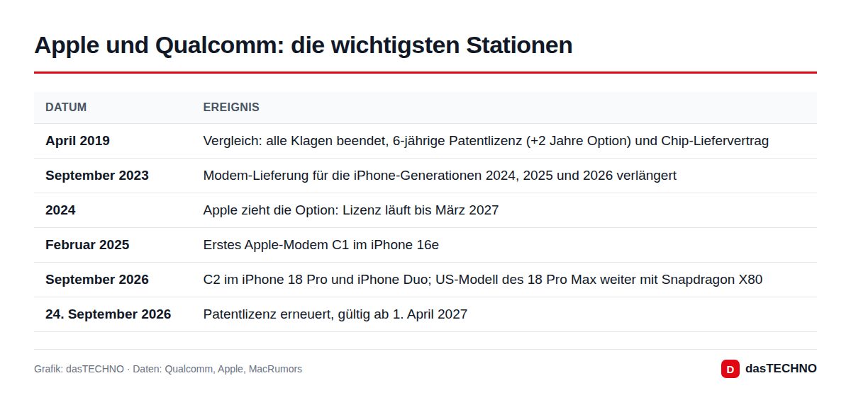 Grafik: dasTECHNO · Daten: Qualcomm, Apple, MacRumors Apple und Qualcomm: die wichtigsten Stationen