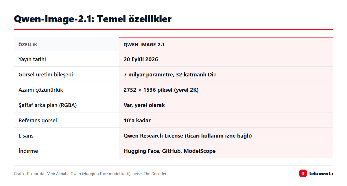 Grafik: dasTECHNO · Veri: Alibaba Qwen (Hugging Face model kartı), heise, The Decoder Qwen-Image-2.1: Temel özellikler