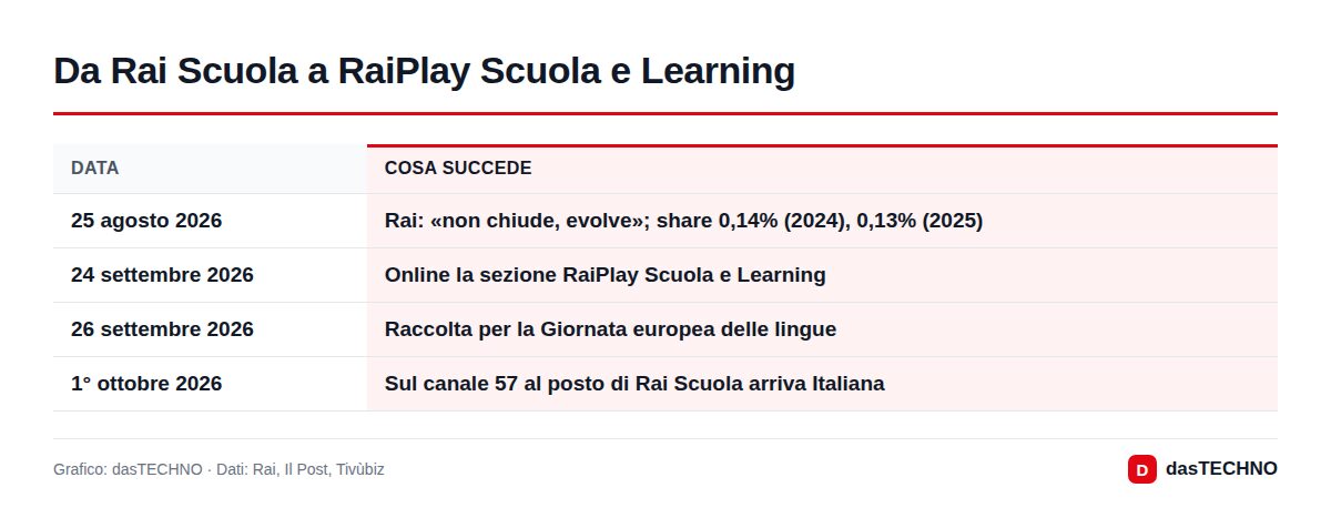 Da Rai Scuola a RaiPlay Scuola e Learning