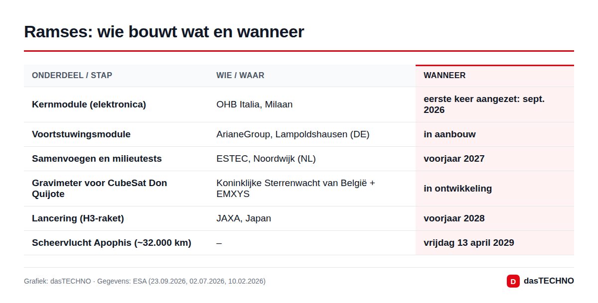 Ramses: wie bouwt wat en wanneer
