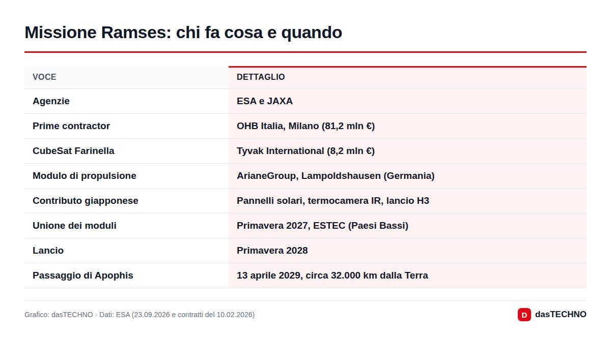 Missione Ramses: chi fa cosa e quando