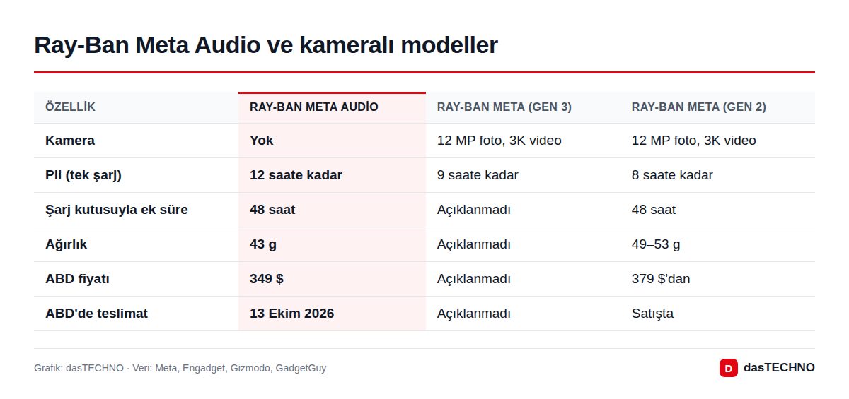 Ray-Ban Meta Audio ve kameralı modeller