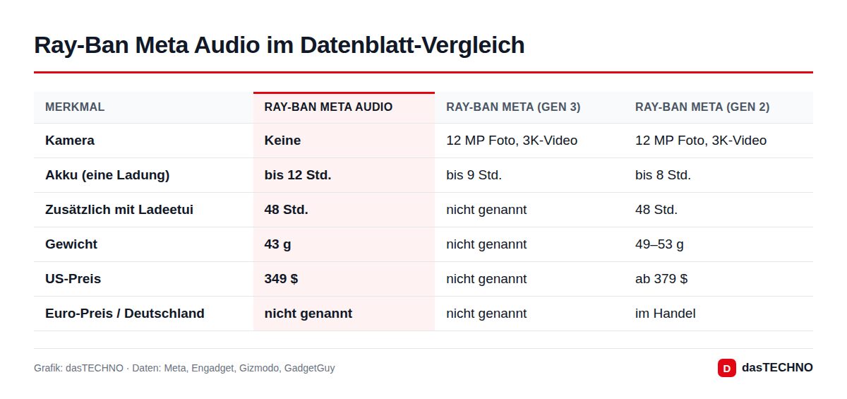Ray-Ban Meta Audio im Datenblatt-Vergleich