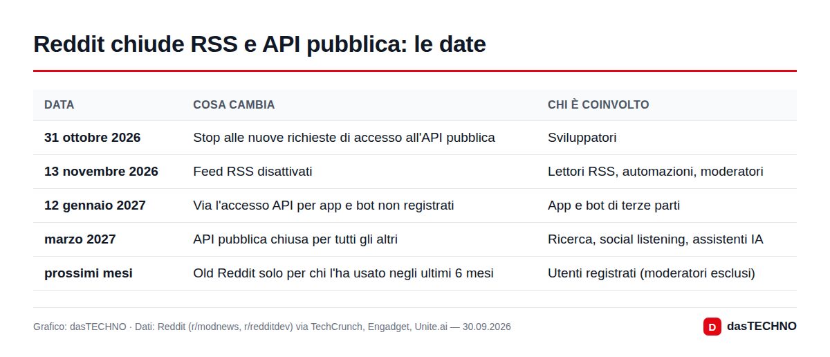 Reddit chiude RSS e API pubblica: le date