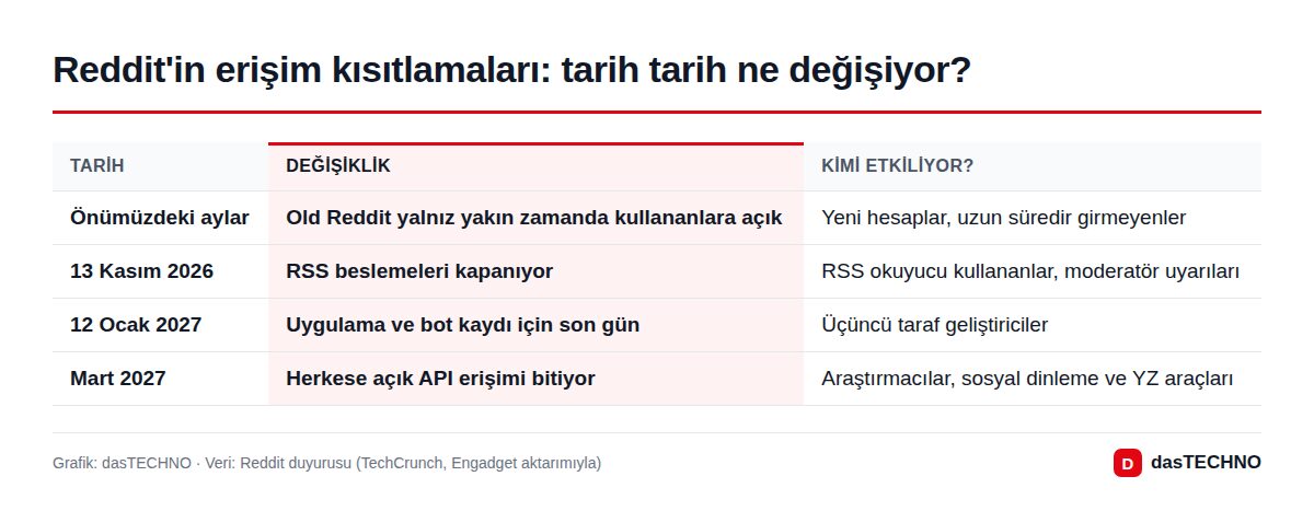 Reddit'in erişim kısıtlamaları: tarih tarih ne değişiyor?