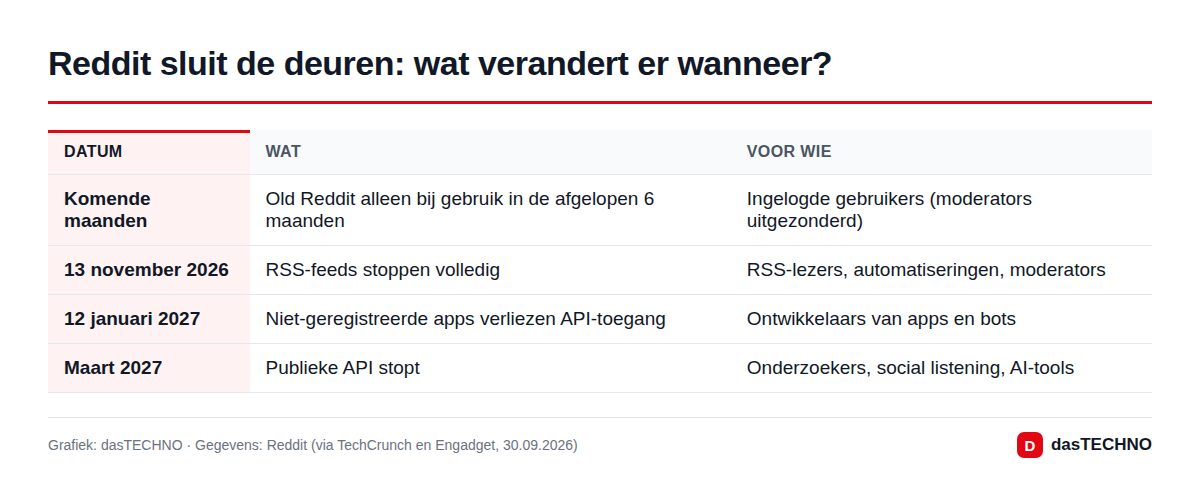 Reddit sluit de deuren: wat verandert er wanneer?