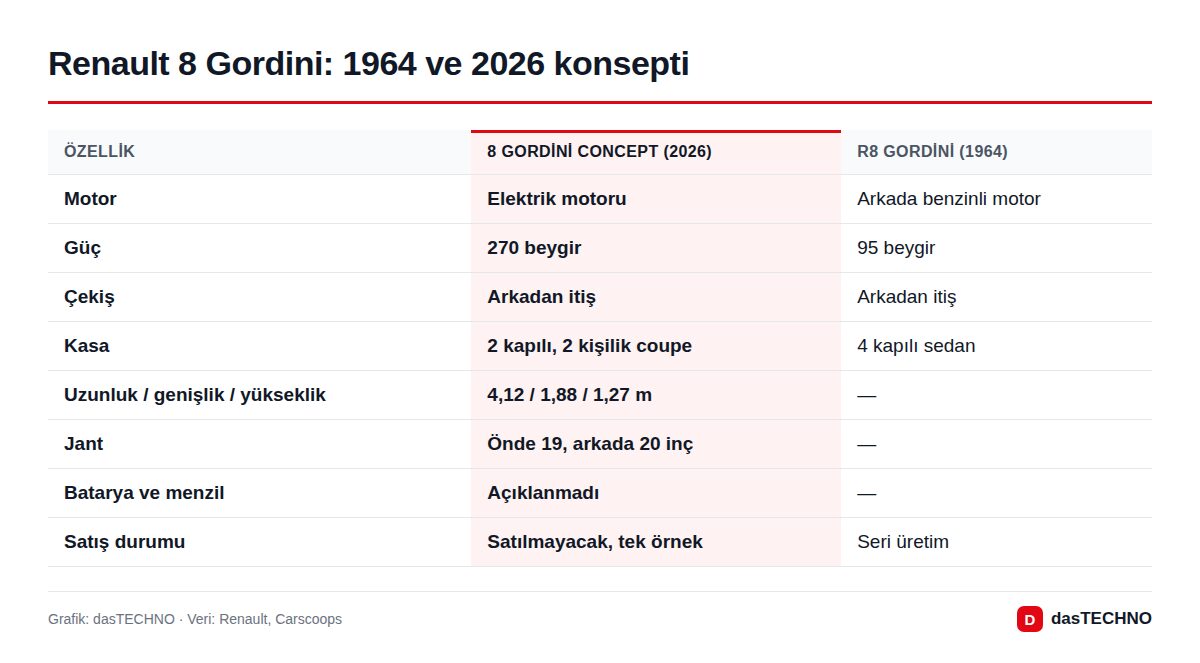 Renault 8 Gordini: 1964 ve 2026 konsepti